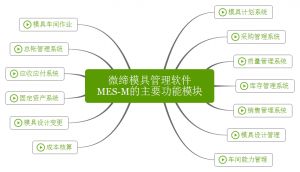 微締模具管理軟件實現(xiàn)人、機、料、法、環(huán)有機結合