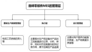 汽車(chē)零部件MES系統(tǒng)MES-V特點(diǎn)